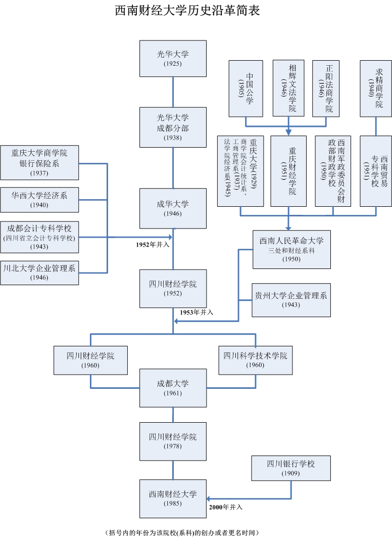 四川財經學院發展歷程_西南財經大學歷史_西南財經大學歷年錄取分數線